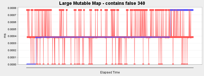 Large Mutable Map - contains false 340